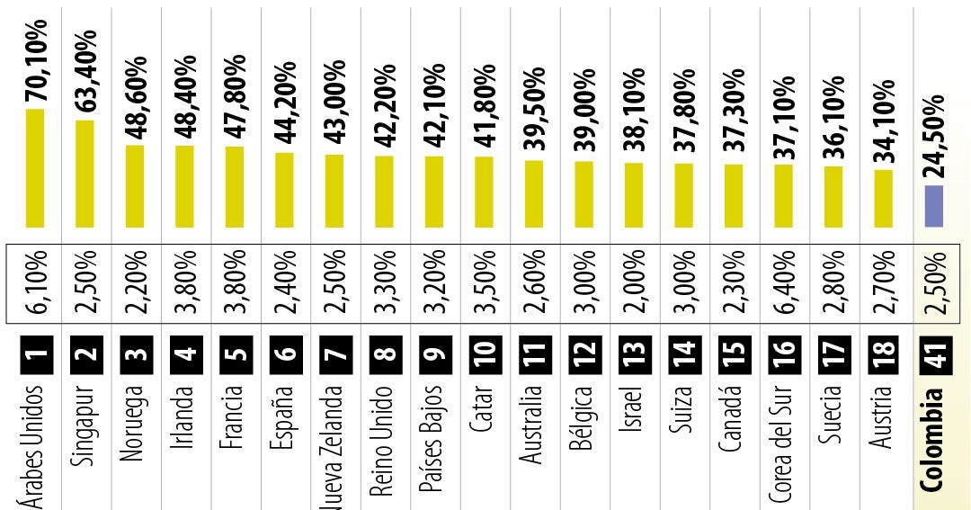 La adopción de IA en Colombia llega solo a 24,5%, según último informe de Microsoft