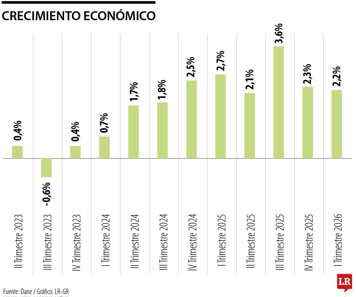 PIB trimestral