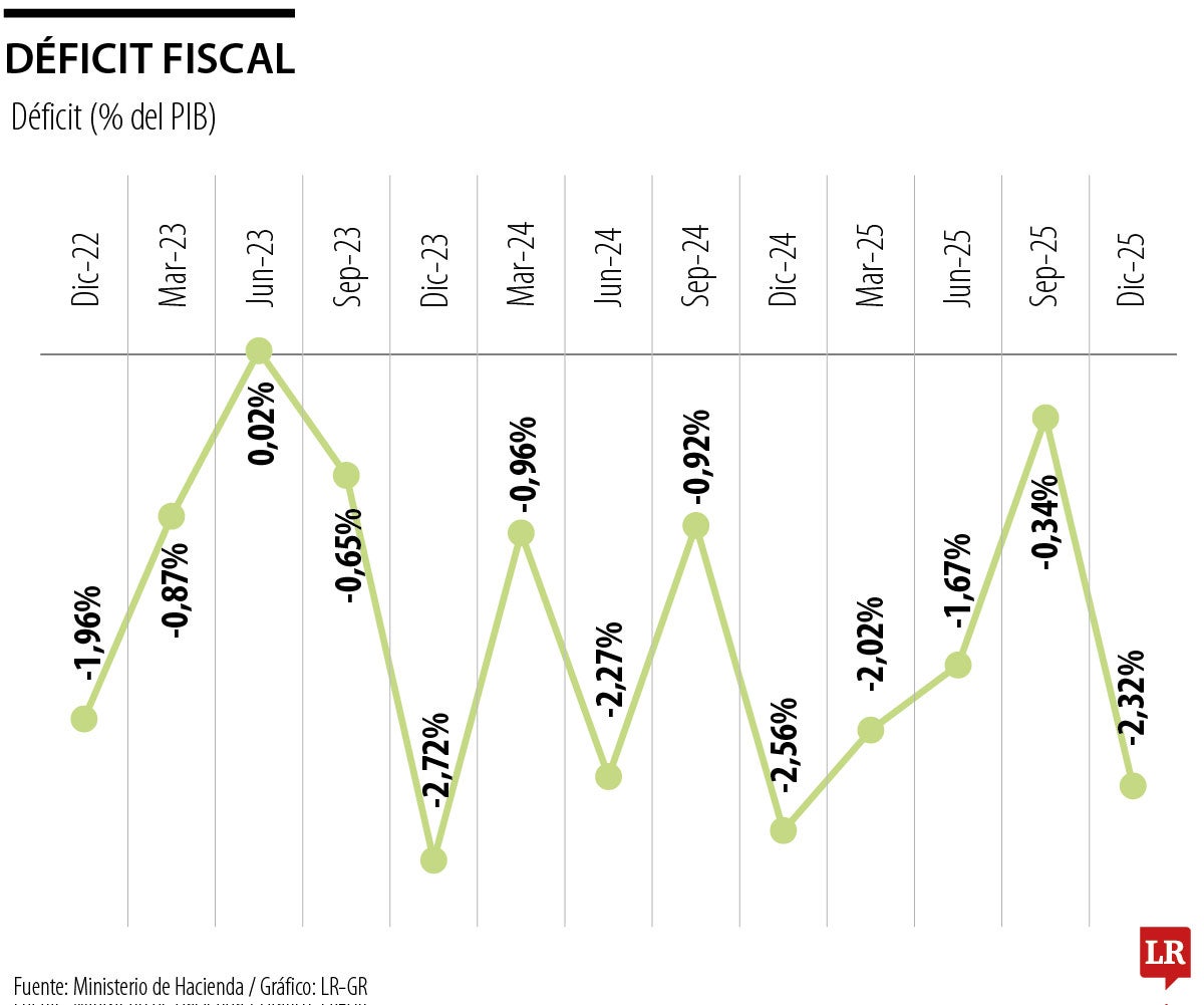 Déficit fiscal