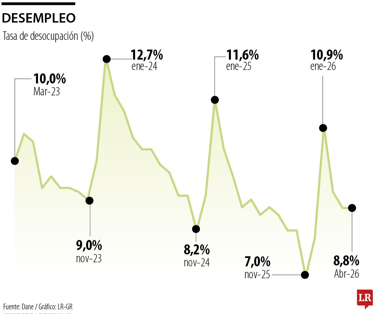 Desempleo