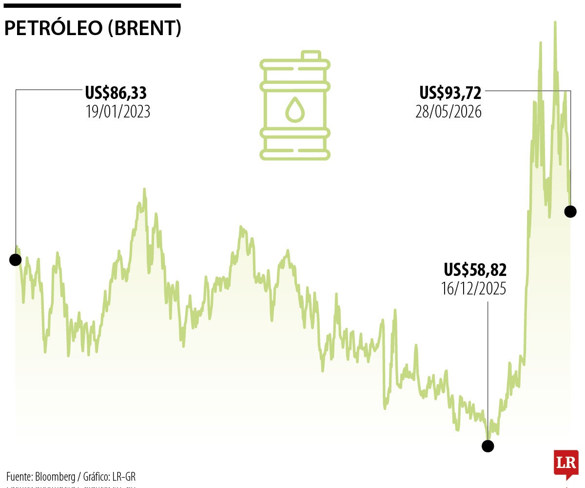 Cotización del brent