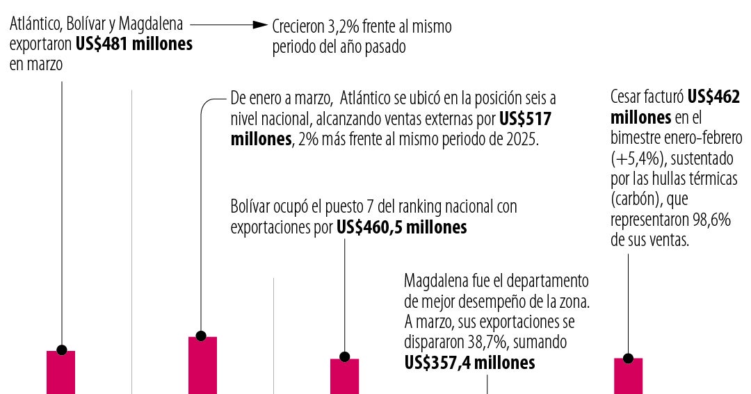 EE.UU., Brasil y China lideran el mapa exportador del Caribe en primer trimestre