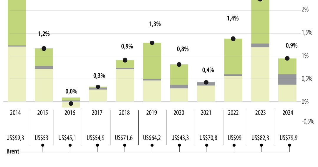 Colombia: $21 billones adicionales por alza del barril Brent
