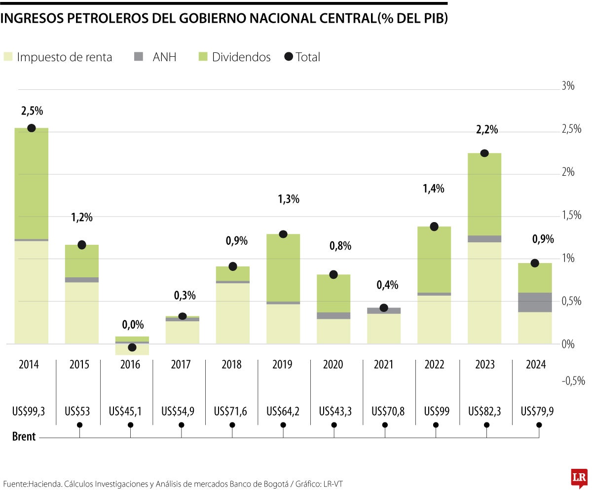 A la Nación le ingresarían $21 billones adicionales por el alza del barril brent