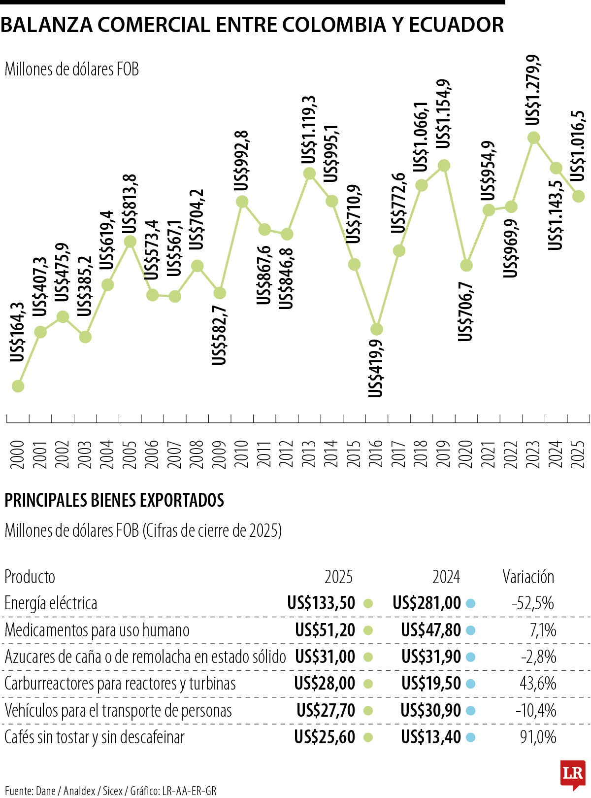 Balanza comercial con Ecuador