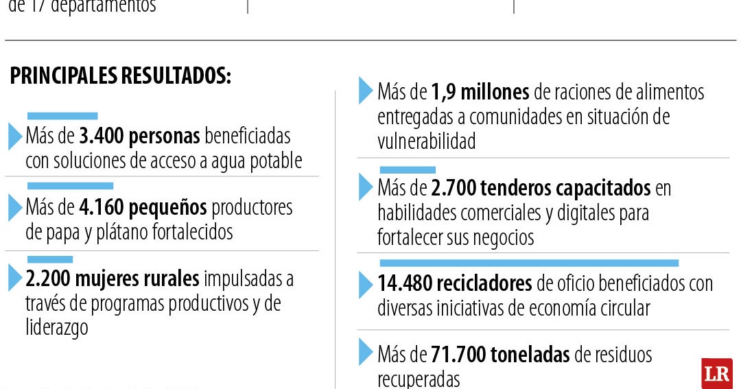PepsiCo benefició directamente a más de 25.000 colombianos el año pasado