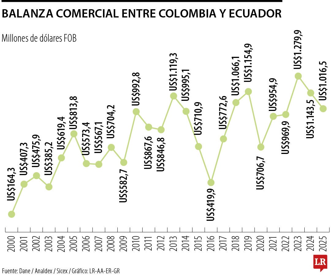 Balanza comercial con Ecuador