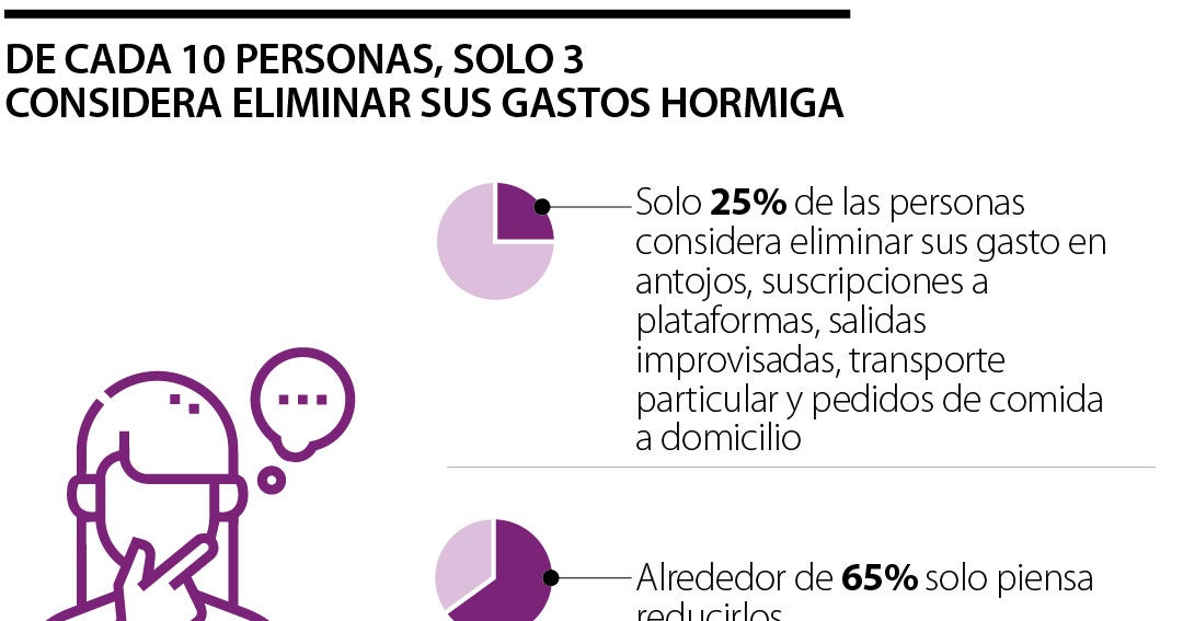 Solo tres de cada 10 piensa eliminar 'gastos hormiga' y siete considera reducirlos