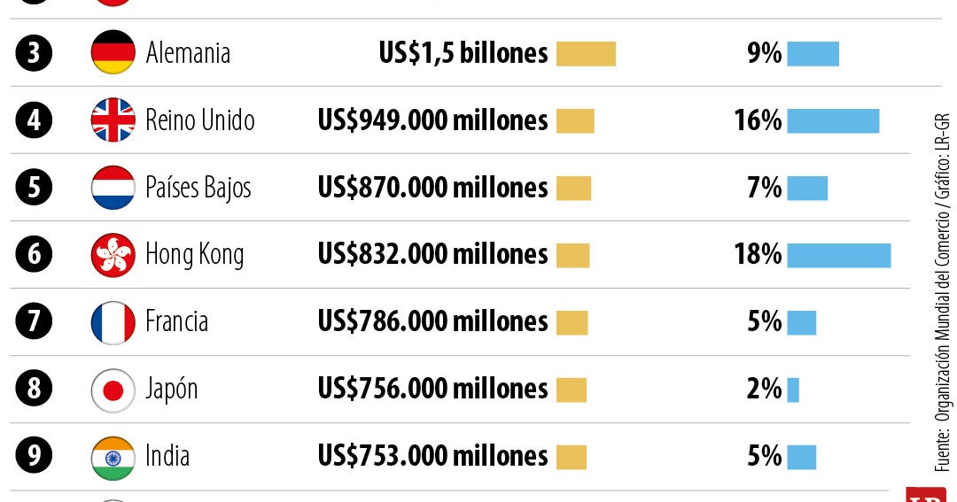 Estados Unidos, China y Alemania entre los que lideran el comercio mundial