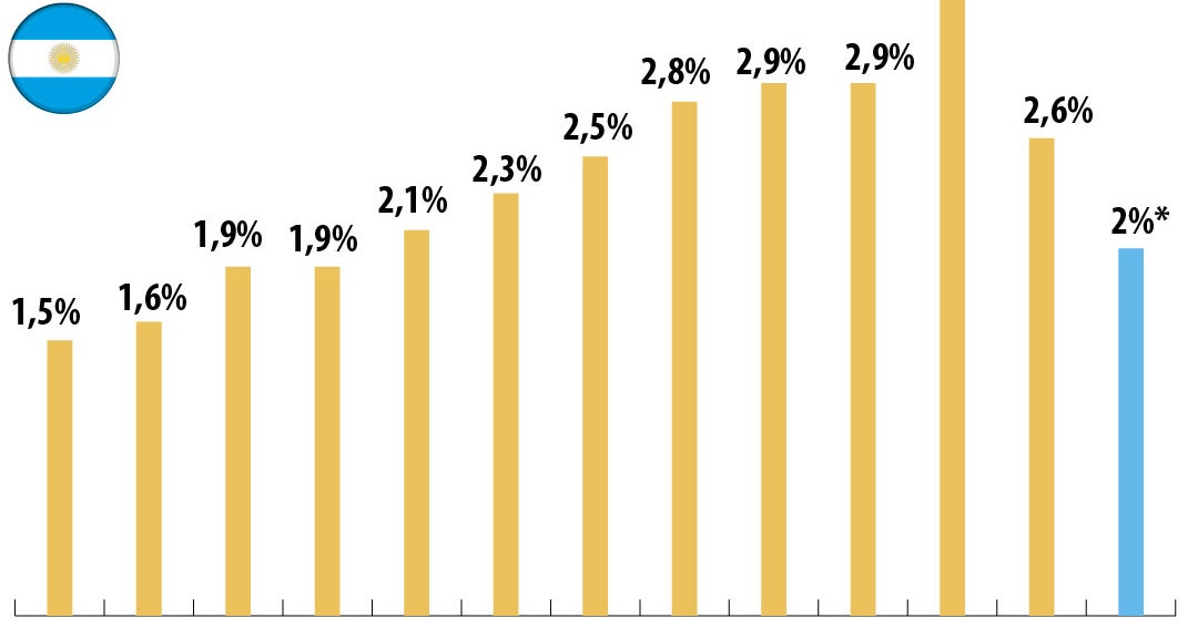 Inflación de mayo en Argentina da sorpresa en rubro más importante a fin de mes