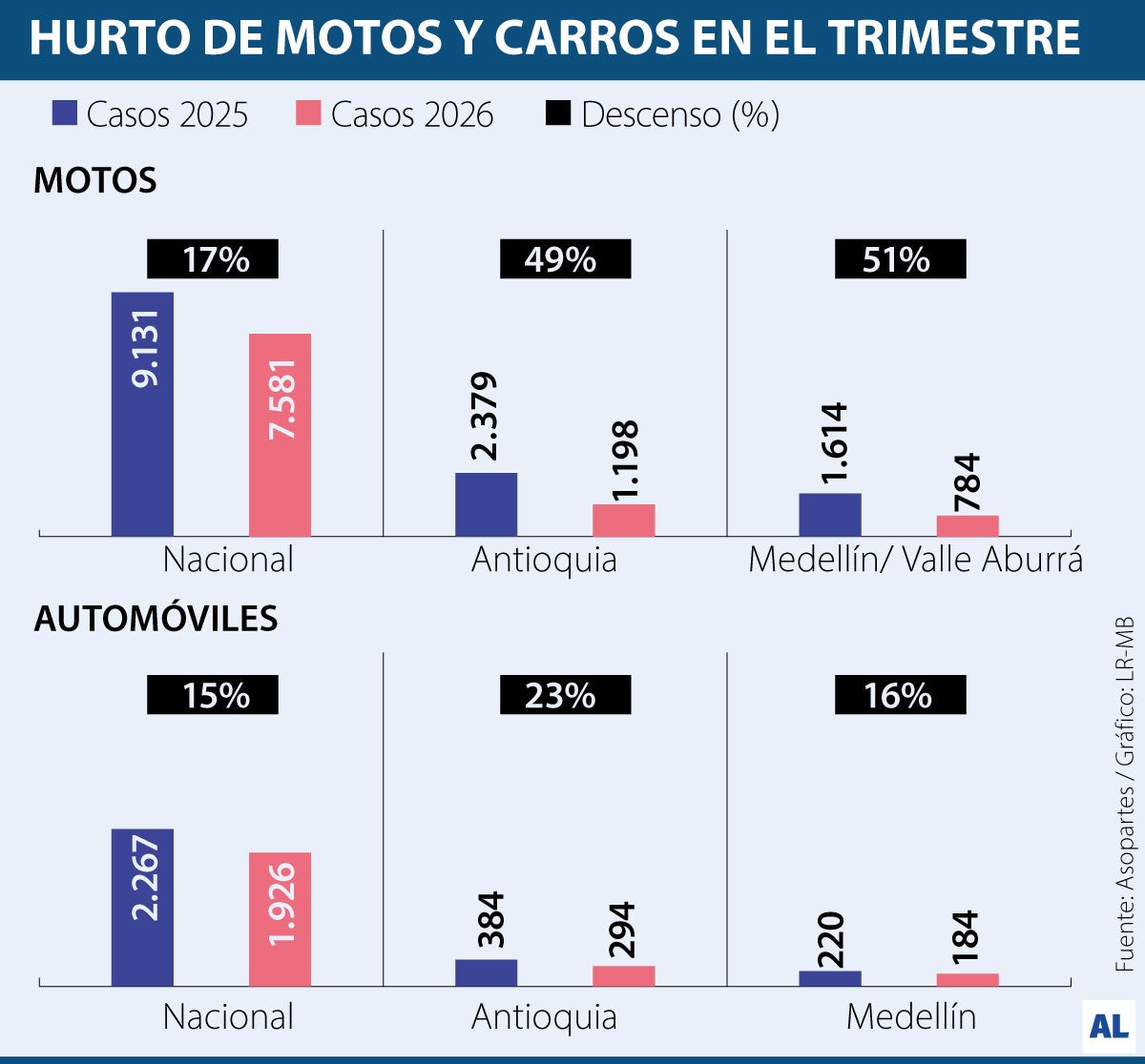 Balance de robo de carros y motos