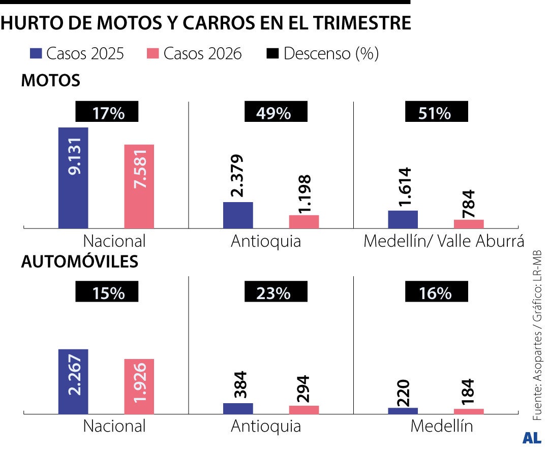 Balance de robo de carros y motos