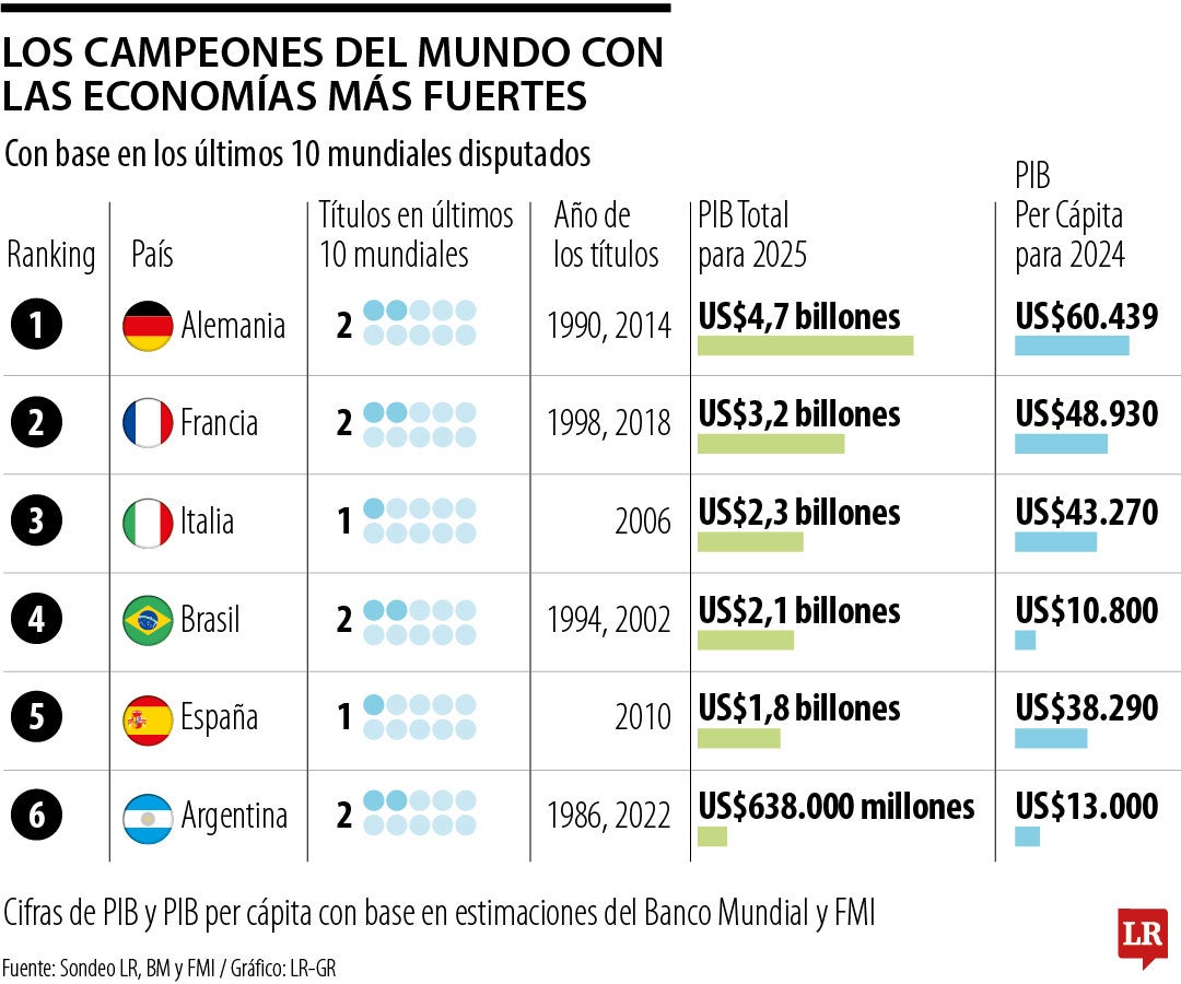 Los campeones mundiales en PIB.