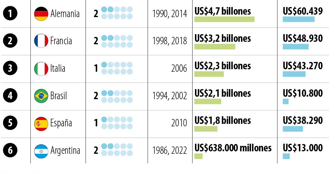Cuáles de los últimos 10 campeones del mundo tienen economías más grandes