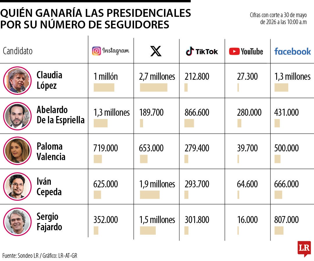 Los candidatos con más seguidores en redes sociales.