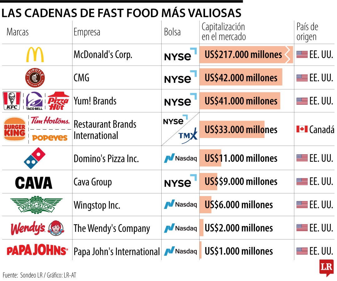 Las cadenas de fast food más grandes del mundo por market Cap.