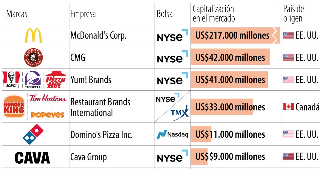 Cadenas fast food más valiosas: un negocio que vale más que muchas economías