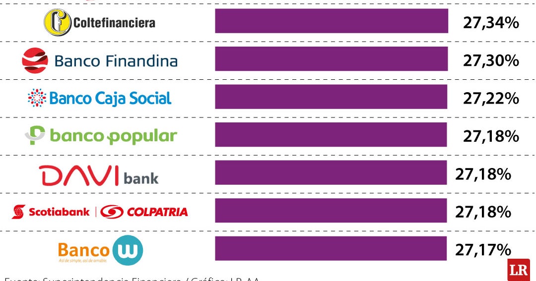 Conozca cuáles son los bancos cercanos y lejanos a la tasa de usura certificada para junio