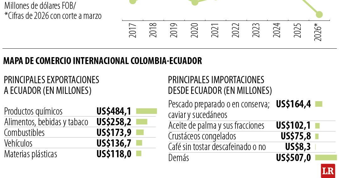 Productos químicos y alimentos, lo que le saldrá más barato a Ecuador sin aranceles