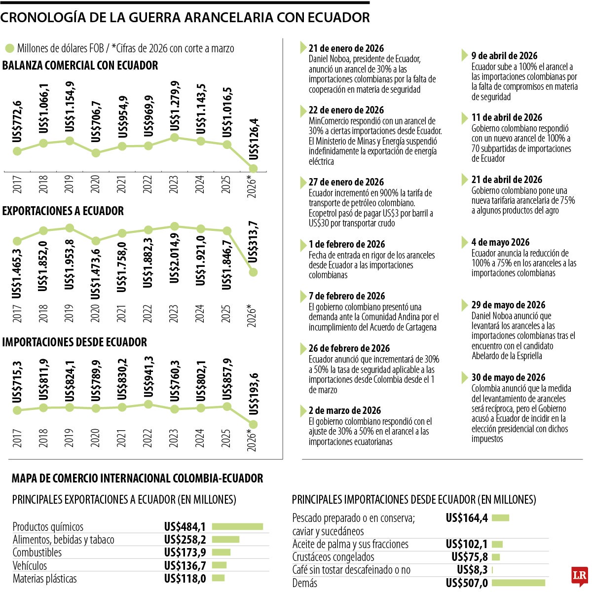 Comercio con Ecuador