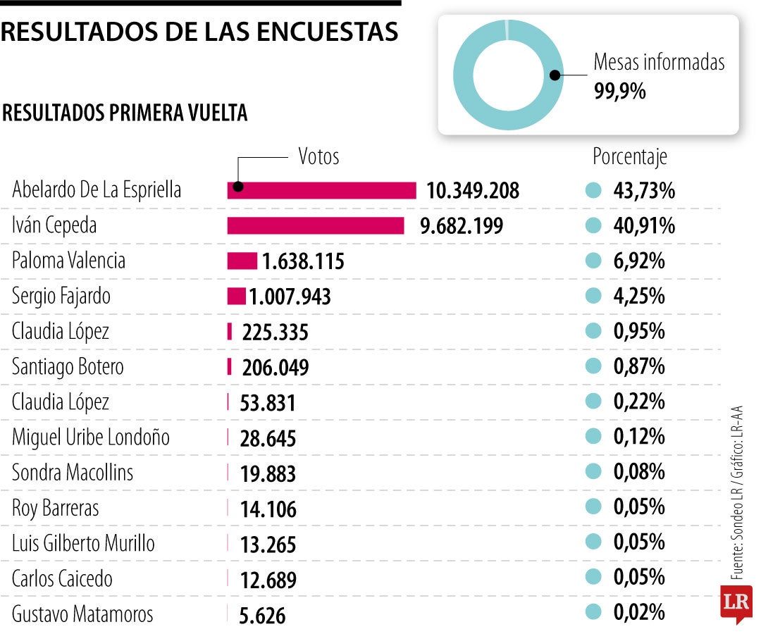 Resultados elecciones presidenciales