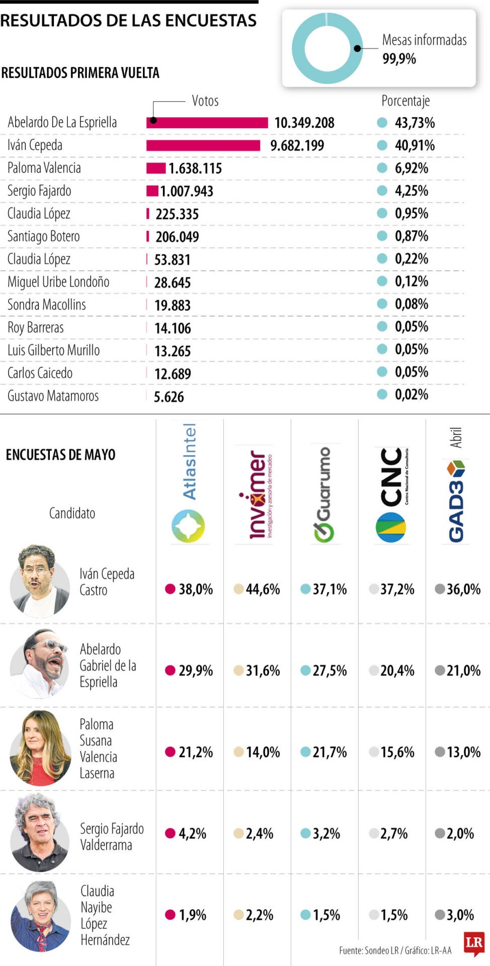 Elecciones presidenciales y encuestas