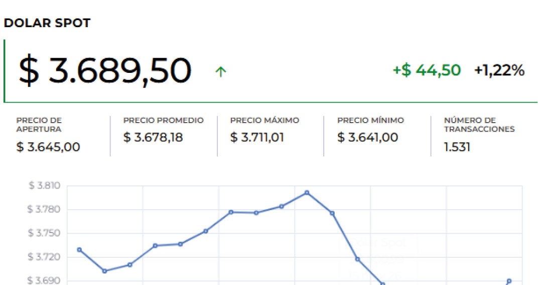Dólar abrió $101,49 a la baja luego de los resultados de la primera vuelta presidencial
