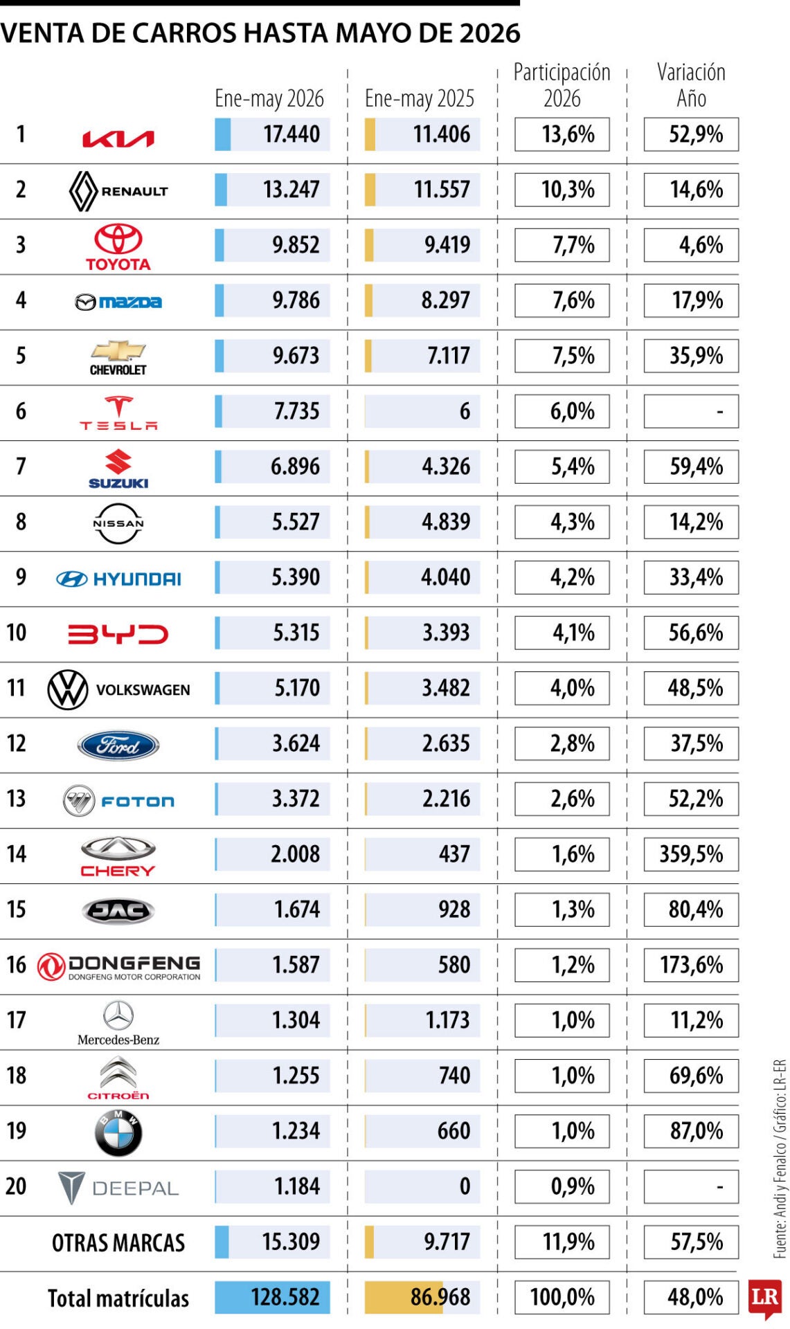 Venta de carros hasta mayo de 2026