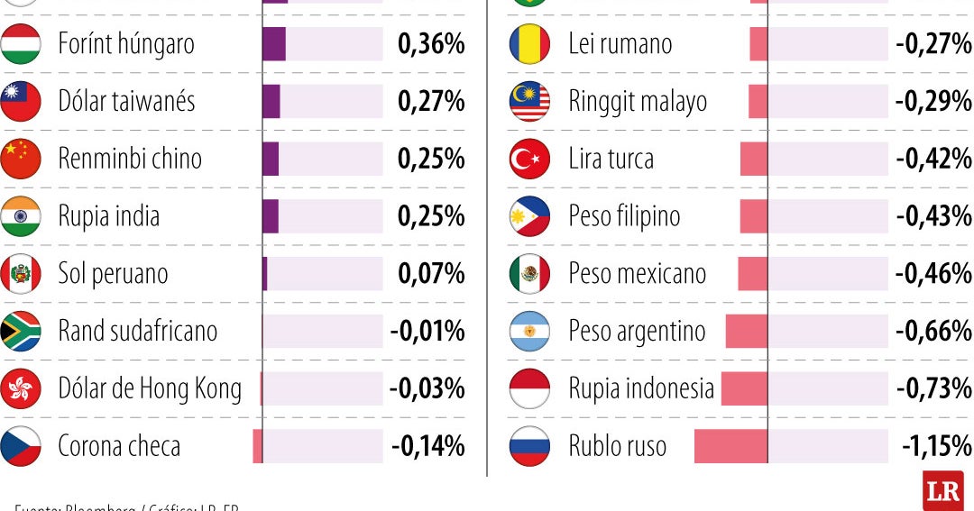 En cinco días, el peso colombiano es la moneda emergente más revaluada
