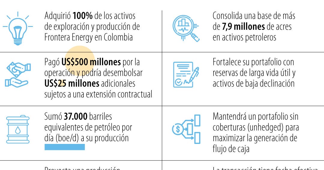 Parex completó la compra de Frontera en Colombia por US$500 millones