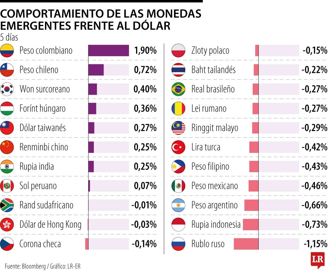En cinco días, el peso colombiano es la moneda emergente más revaluada