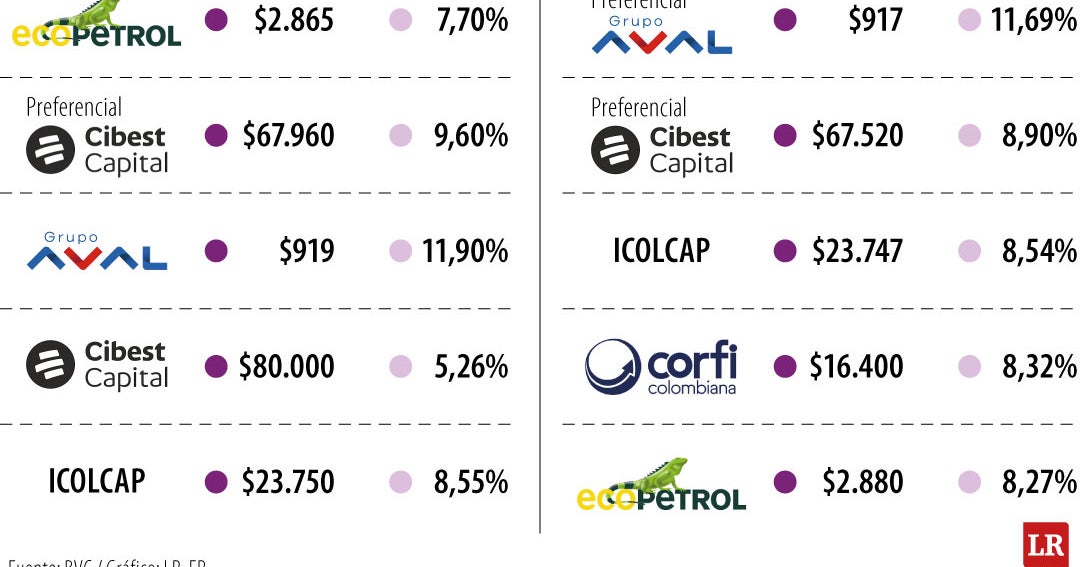 El Msci Colcap destaca a nivel mundial tras las elecciones, con una ...