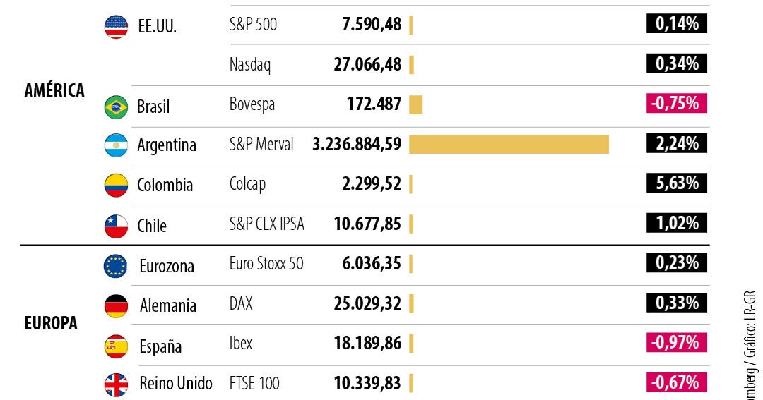 Bolsas europeas caen a mínimos por el agravamiento de los riesgos en Oriente Medio