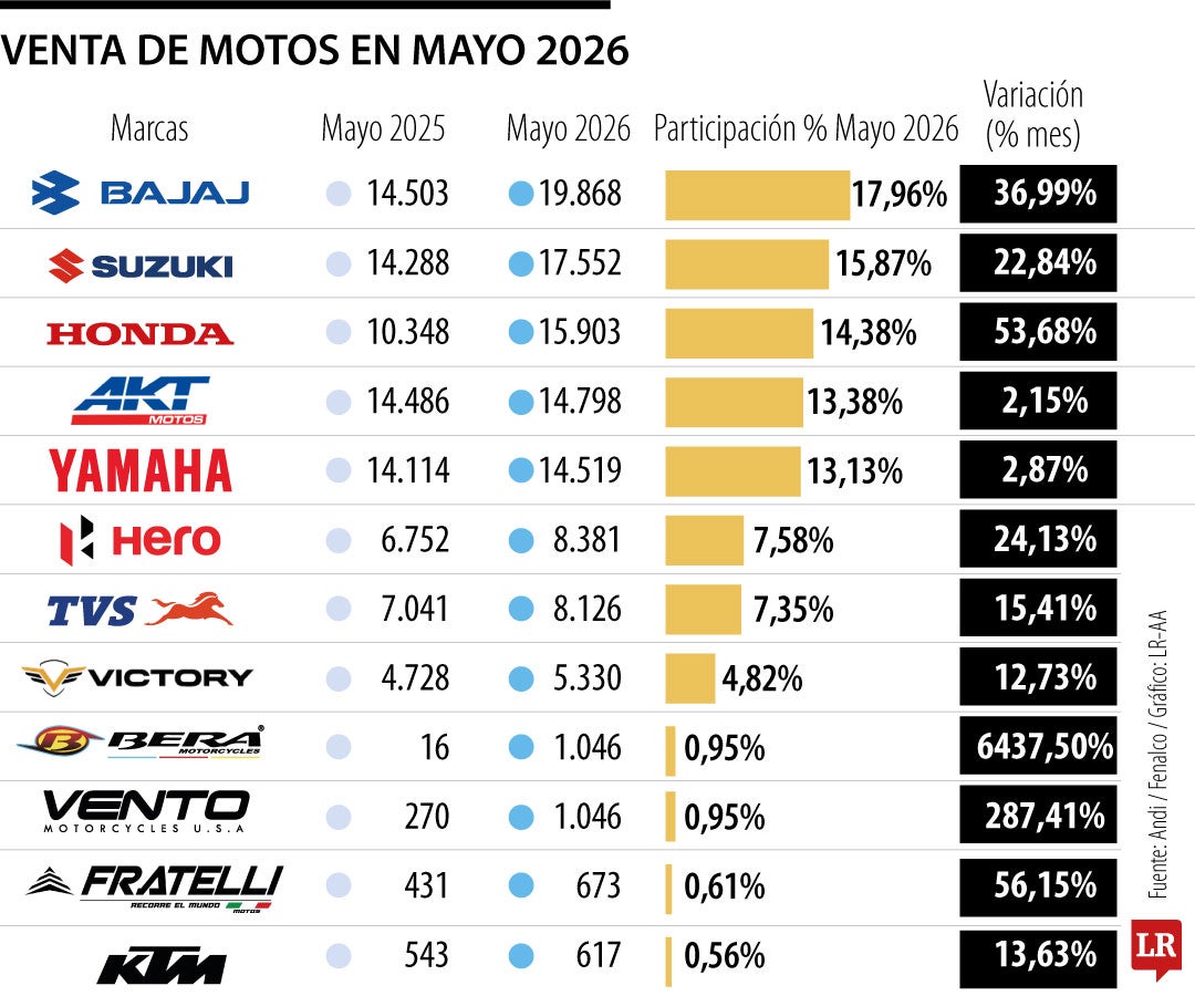 Venta de motos mayo 2026