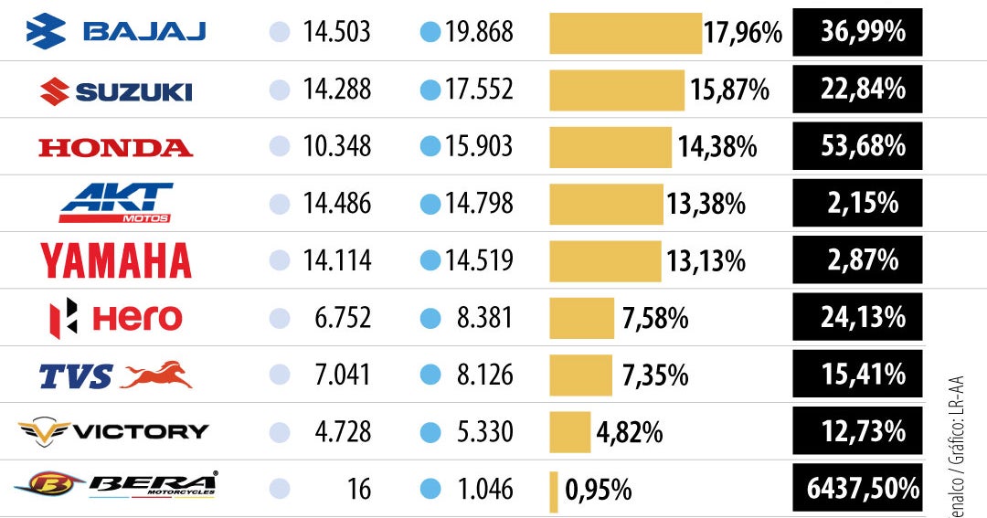 Bajaj, Suzuki y Honda, las que más vendieron motos en mayo; mercado creció 23% vs 2025