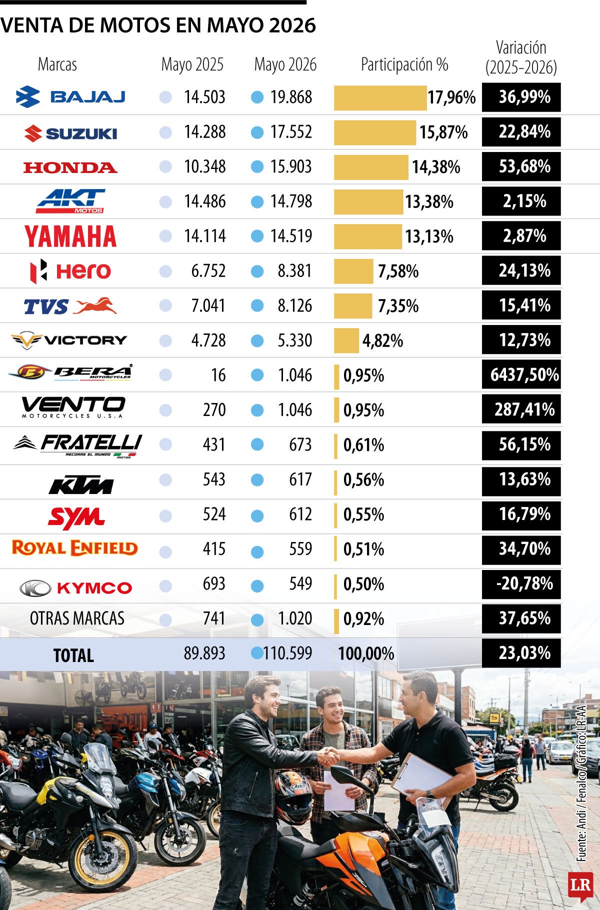 Venta de motos mayo 2026