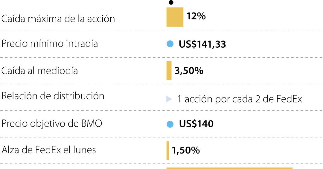 Acciones de FedEx Freight caen en su primer día de cotización tras la escisión