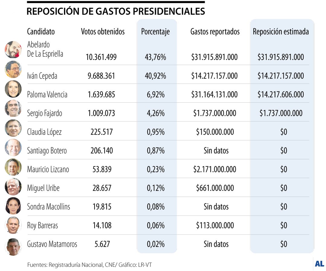 Reposición de votos de las campañas presidenciales