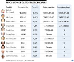 Reposición de votos de las campañas presidenciales