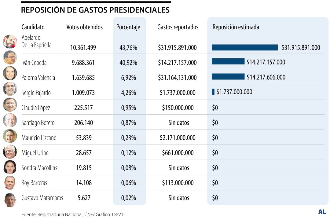 Reposición de votos de las campañas presidenciales