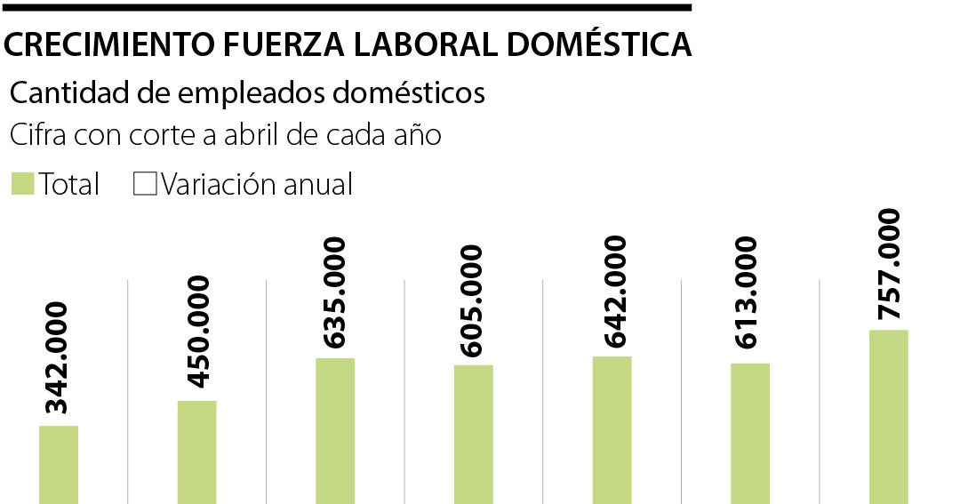 Con corte a abril, había 144.000 empleados domésticos más que hace un año
