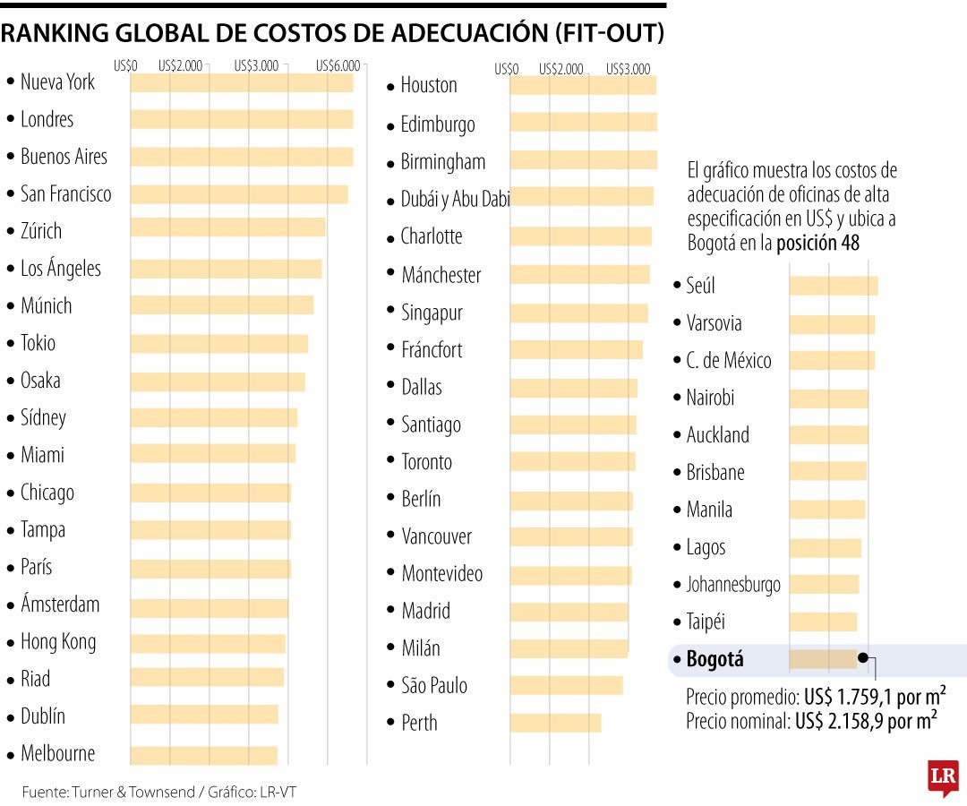 Bogotá es la ciudad más barata para oficinas premium en América Latina
