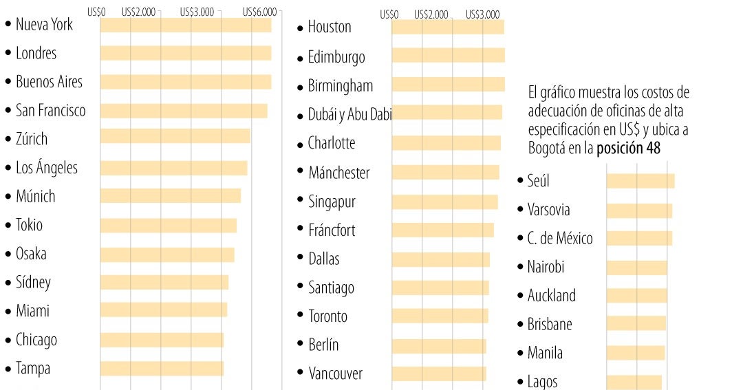 Bogotá es la ciudad más barata para las oficinas premium dentro de América Latina