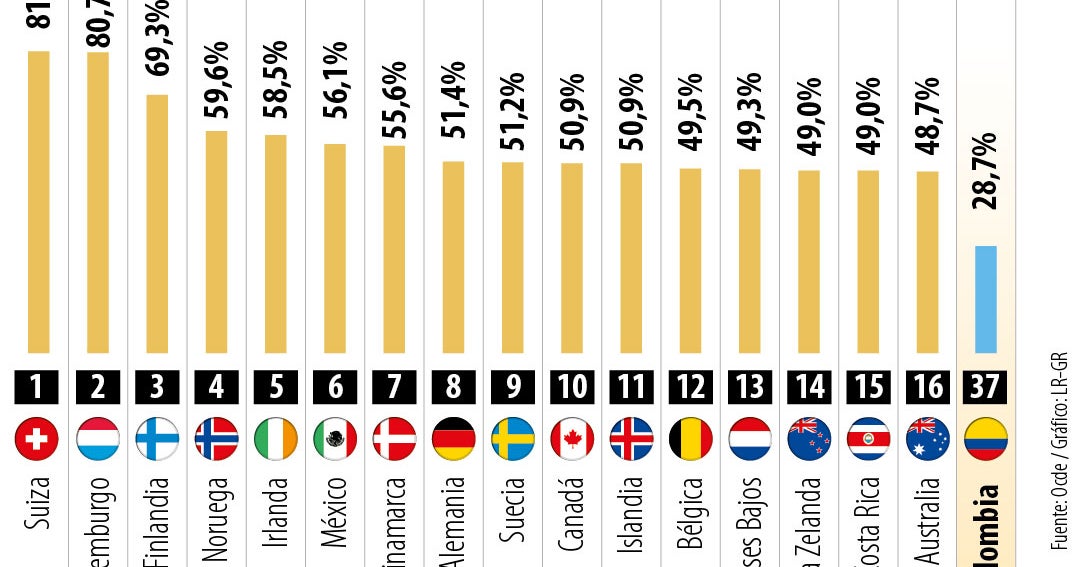 Colombia es penúltima en confianza institucional entre países dentro de la Ocde
