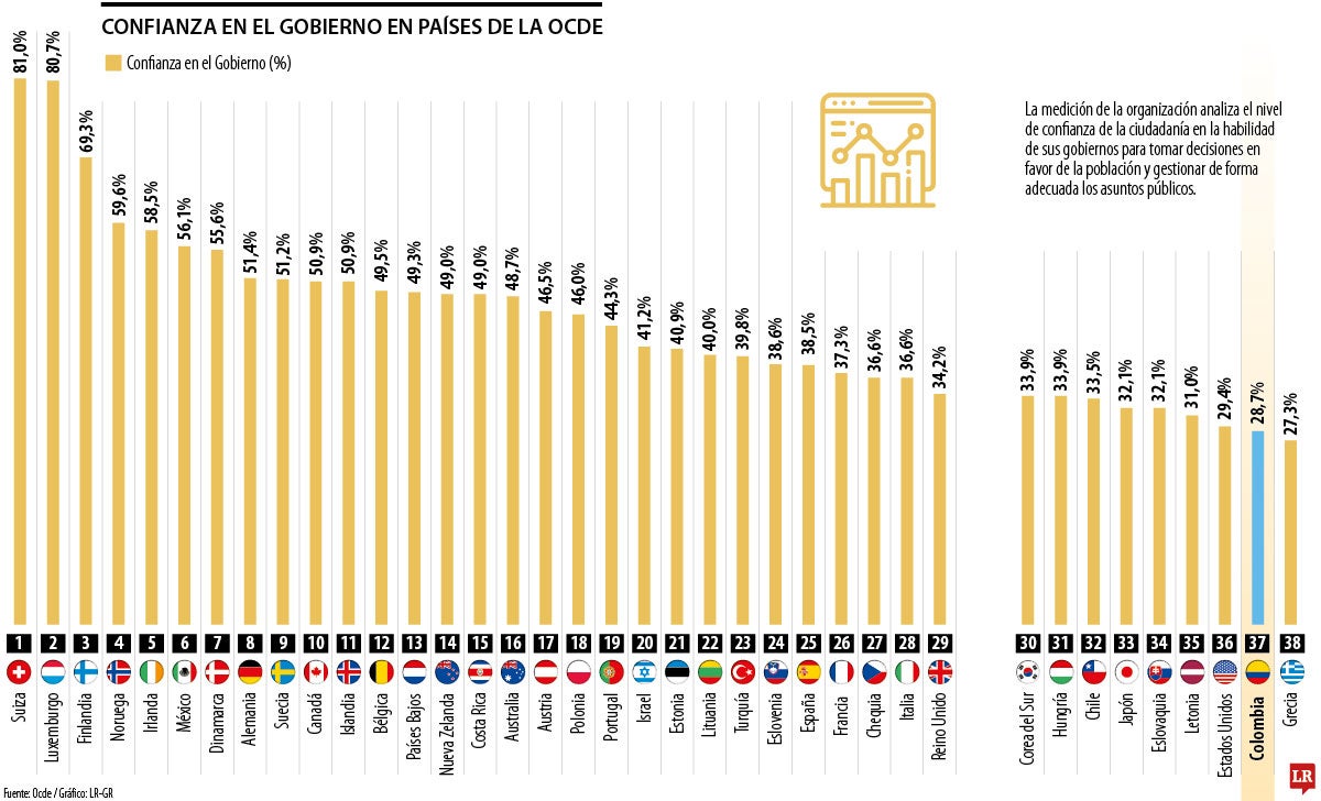 Confianza en el gobierno en países de la Ocde