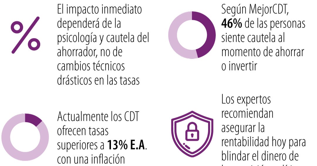 Cautela electoral luego de la primera vuelta impulsa a los CDT como refugio financiero