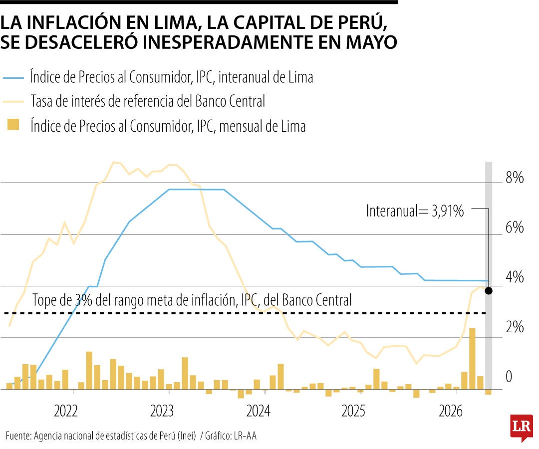 La inflación en Lima, la capital de Perú, se desaceleró inesperadamente en mayo