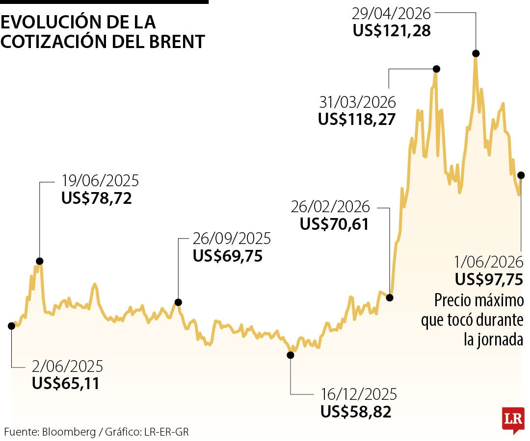 El brent rozó los US$100 tras señales mixtas de pacto entre EE.UU. e Irán