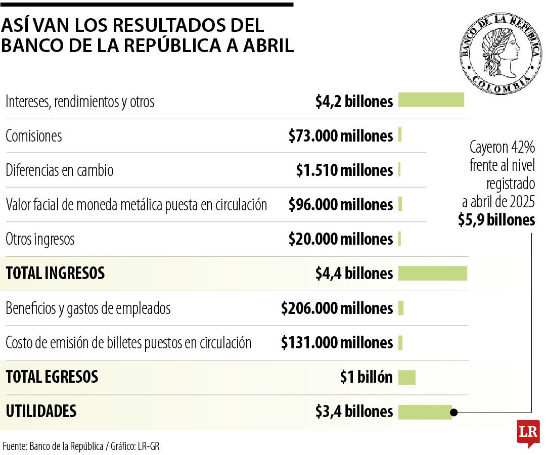 Utilidades acumuladas del Banco de la República con corte al 30 de abril