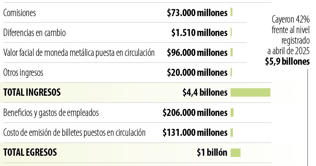 Banco de la República reporta utilidades de $3,4 billones